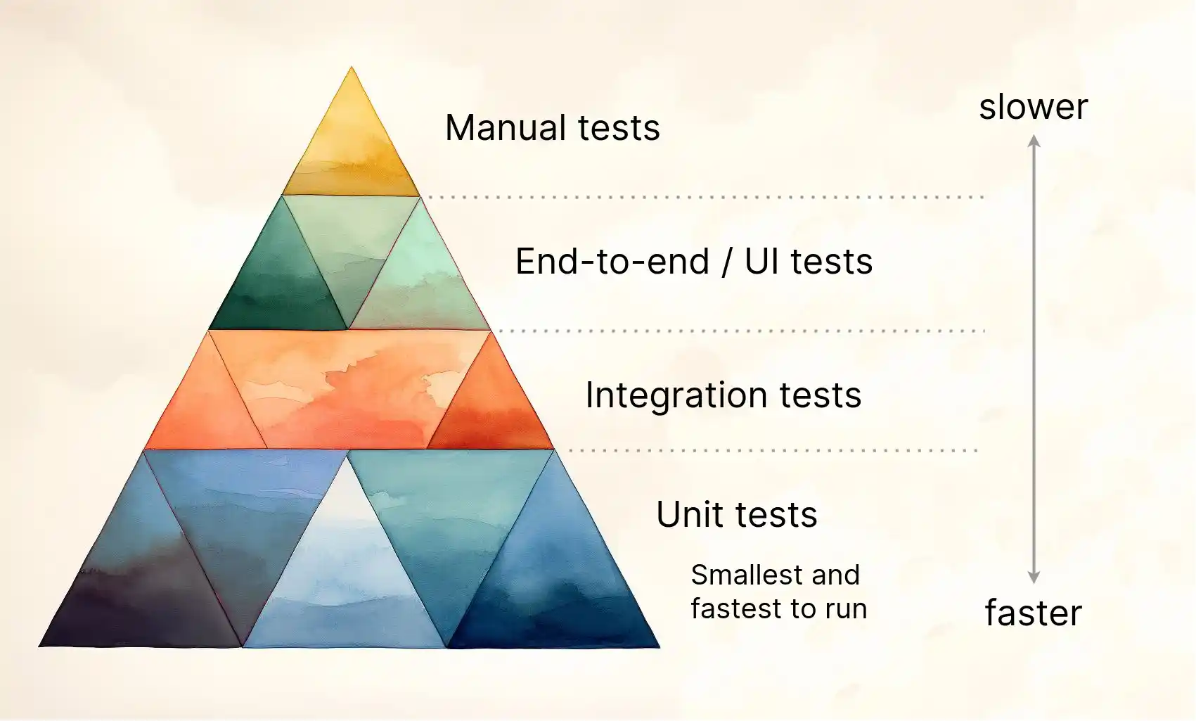 The test pyramid