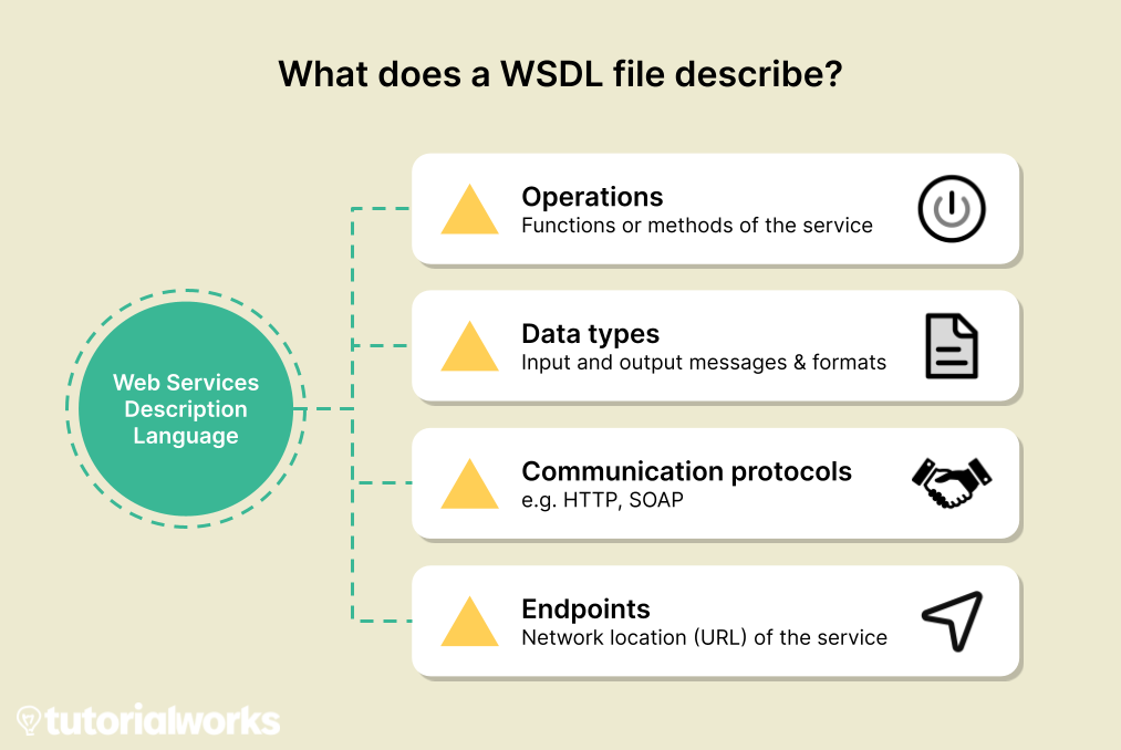 What does a WSDL file describe? - Infographic